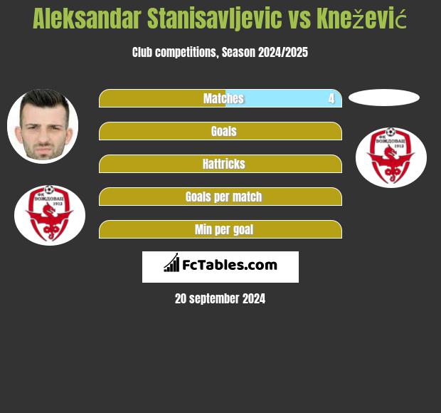 Aleksandar Stanisavljevic vs Knežević h2h player stats