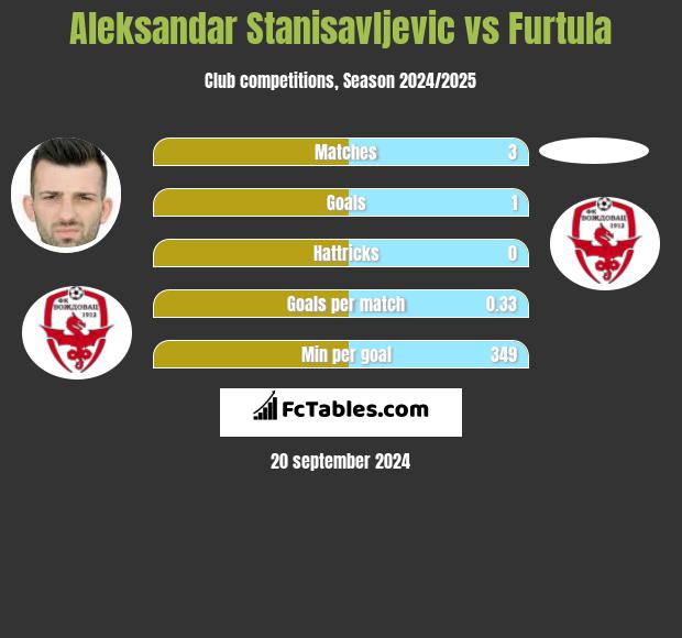 Aleksandar Stanisavljevic vs Furtula h2h player stats