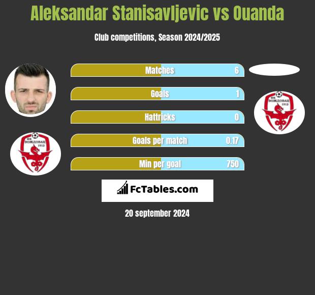 Aleksandar Stanisavljevic vs Ouanda h2h player stats