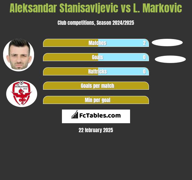 Aleksandar Stanisavljevic vs L. Markovic h2h player stats