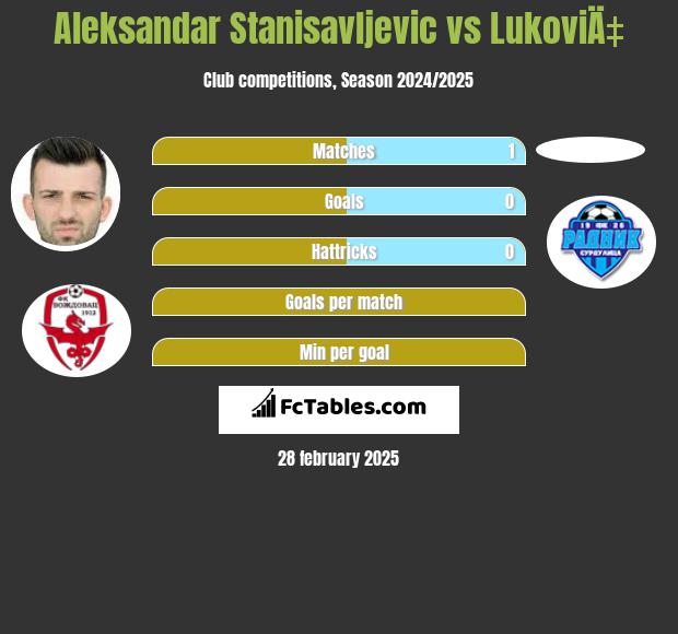 Aleksandar Stanisavljevic vs LukoviÄ‡ h2h player stats