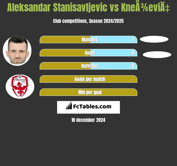 Aleksandar Stanisavljevic vs KneÅ¾eviÄ‡ h2h player stats