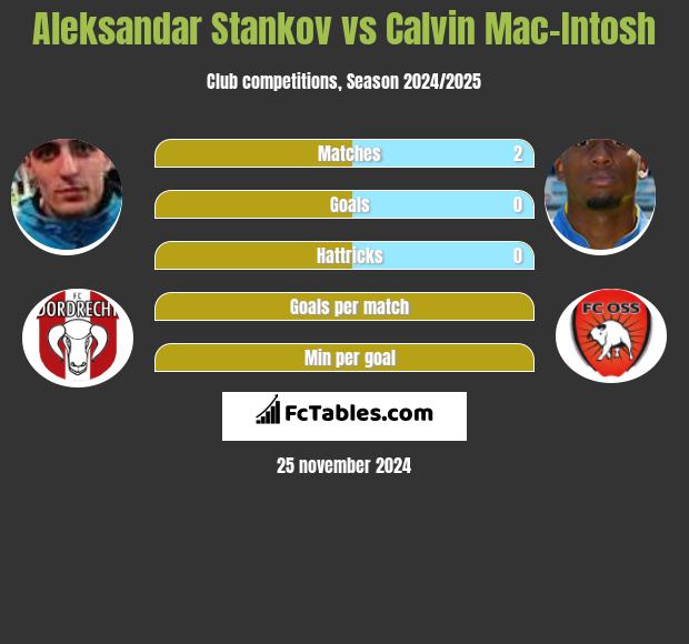 Aleksandar Stankov vs Calvin Mac-Intosh h2h player stats