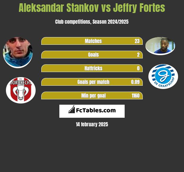 Aleksandar Stankov vs Jeffry Fortes h2h player stats