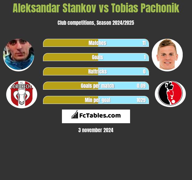 Aleksandar Stankov vs Tobias Pachonik h2h player stats