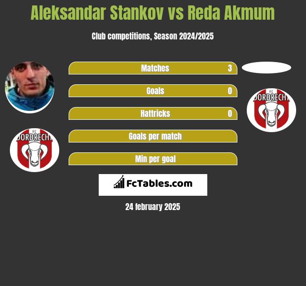 Aleksandar Stankov vs Reda Akmum h2h player stats