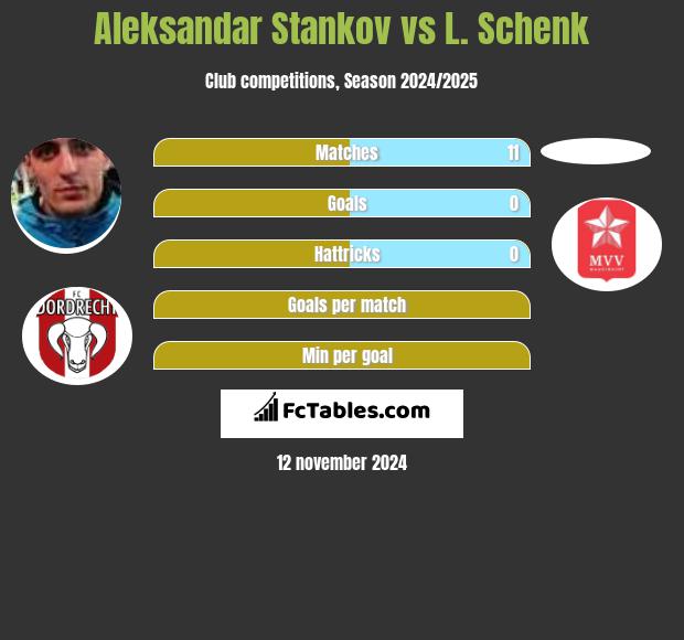 Aleksandar Stankov vs L. Schenk h2h player stats