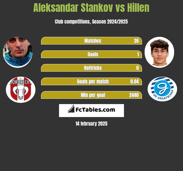 Aleksandar Stankov vs Hillen h2h player stats