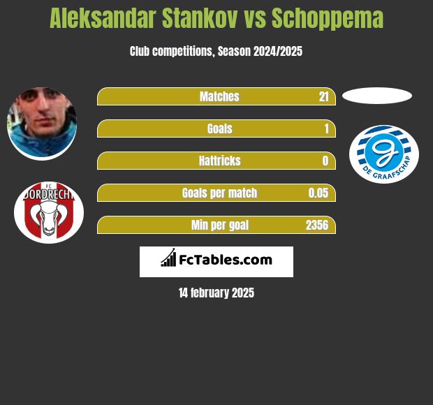 Aleksandar Stankov vs Schoppema h2h player stats