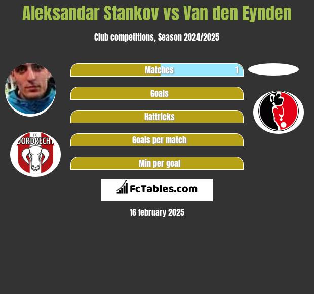 Aleksandar Stankov vs Van den Eynden h2h player stats