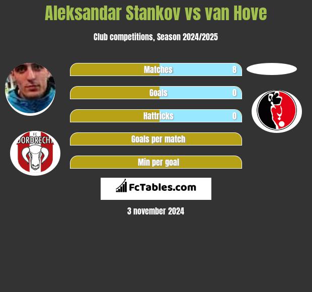 Aleksandar Stankov vs van Hove h2h player stats