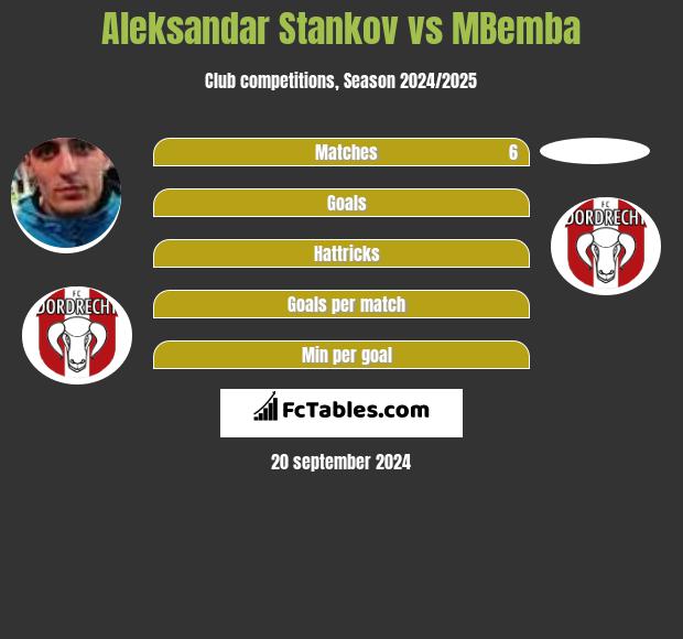 Aleksandar Stankov vs MBemba h2h player stats