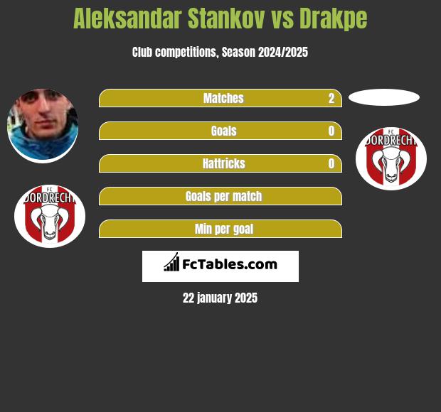 Aleksandar Stankov vs Drakpe h2h player stats