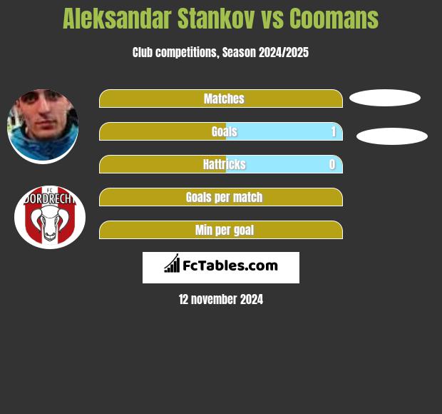 Aleksandar Stankov vs Coomans h2h player stats