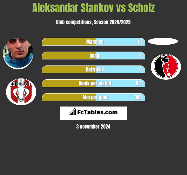 Aleksandar Stankov vs Scholz h2h player stats