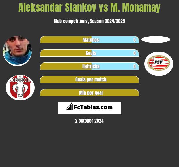 Aleksandar Stankov vs M. Monamay h2h player stats