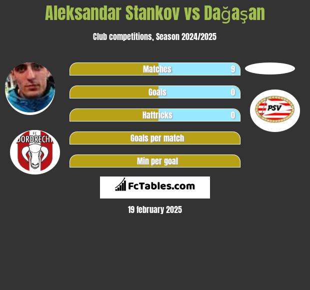 Aleksandar Stankov vs Dağaşan h2h player stats