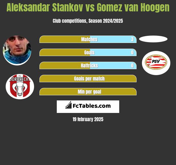 Aleksandar Stankov vs Gomez van Hoogen h2h player stats