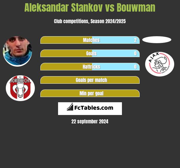 Aleksandar Stankov vs Bouwman h2h player stats