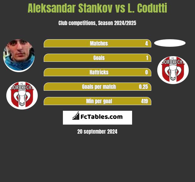 Aleksandar Stankov vs L. Codutti h2h player stats