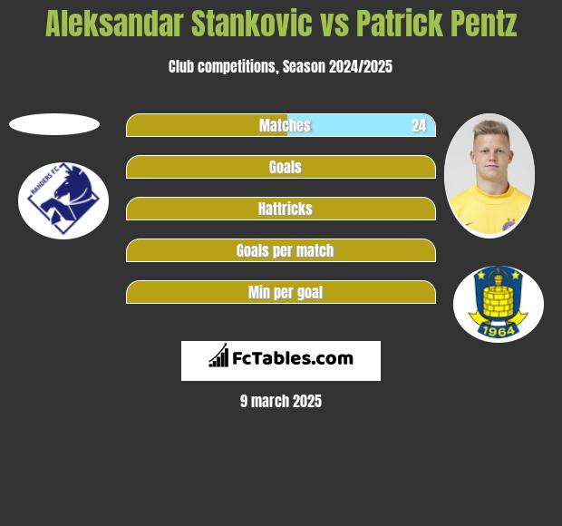 Aleksandar Stankovic vs Patrick Pentz h2h player stats