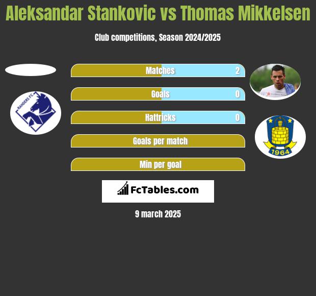 Aleksandar Stankovic vs Thomas Mikkelsen h2h player stats