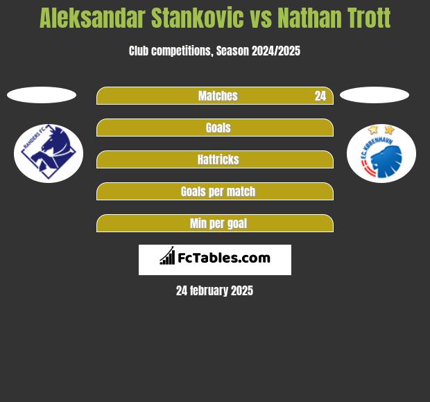 Aleksandar Stankovic vs Nathan Trott h2h player stats