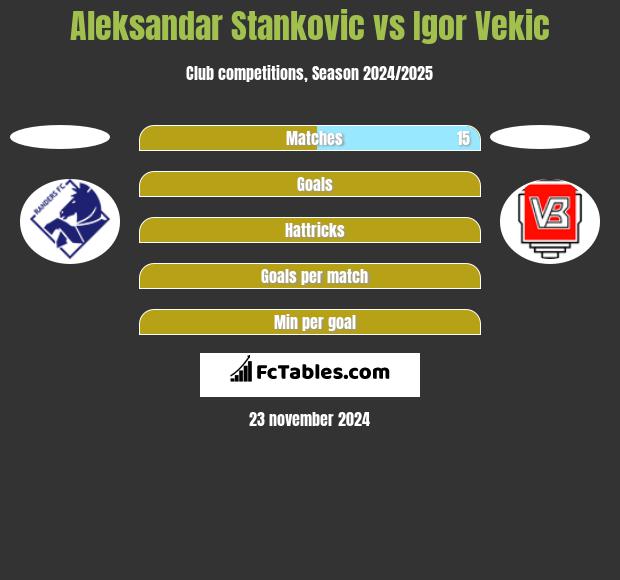 Aleksandar Stankovic vs Igor Vekic h2h player stats