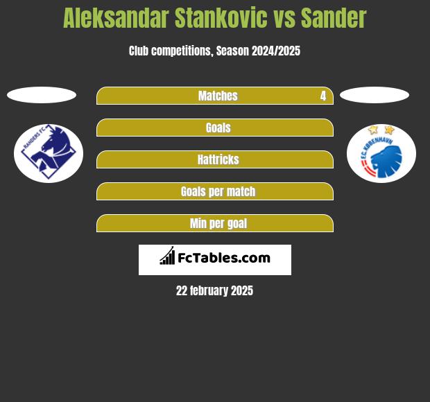 Aleksandar Stankovic vs Sander h2h player stats