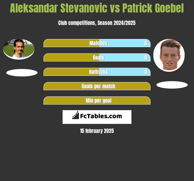 Aleksandar Stevanovic vs Patrick Goebel h2h player stats