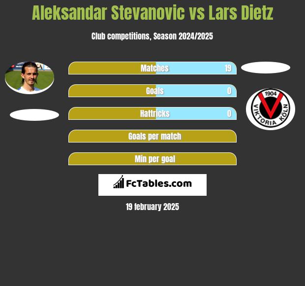 Aleksandar Stevanovic vs Lars Dietz h2h player stats