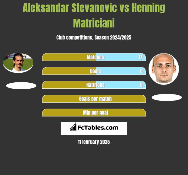 Aleksandar Stevanovic vs Henning Matriciani h2h player stats