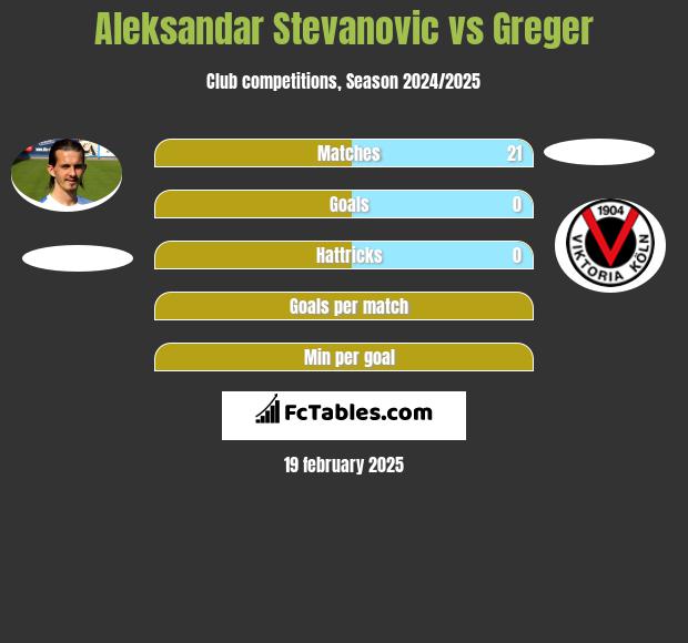 Aleksandar Stevanovic vs Greger h2h player stats