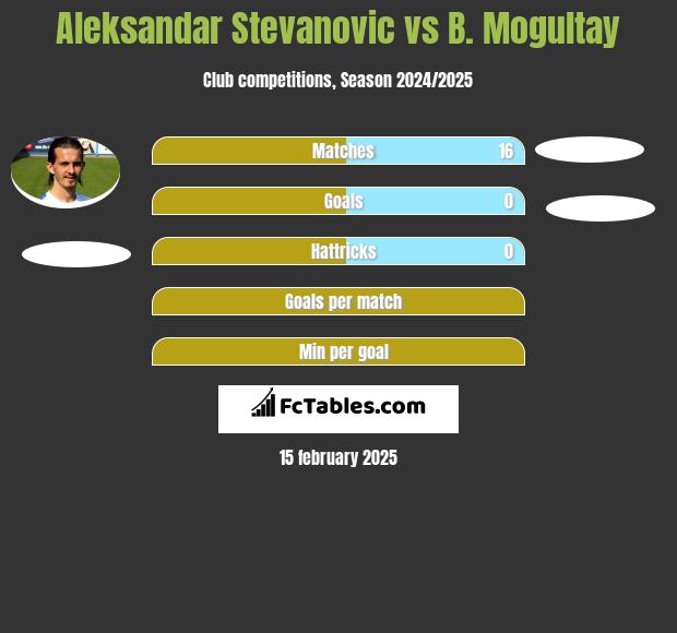 Aleksandar Stevanovic vs B. Mogultay h2h player stats