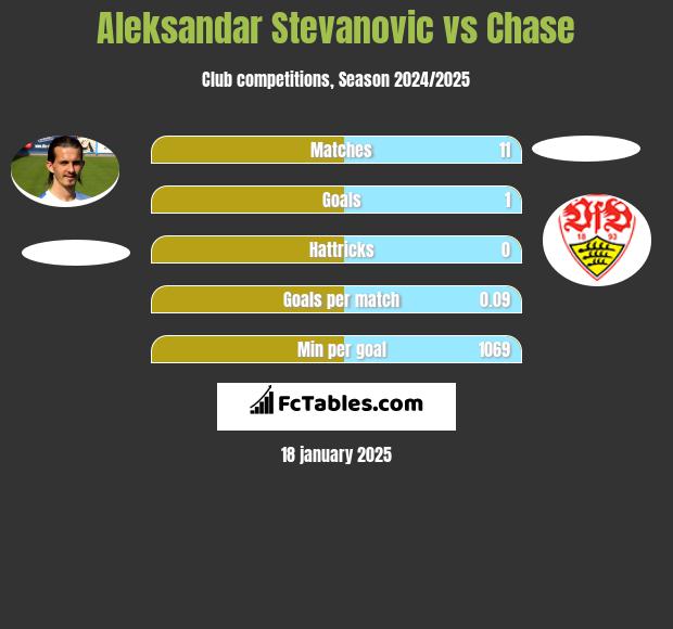 Aleksandar Stevanovic vs Chase h2h player stats