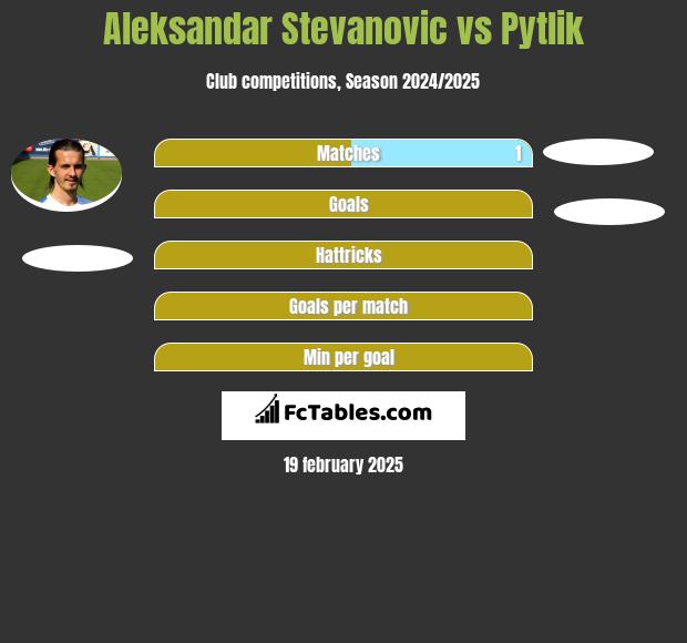 Aleksandar Stevanovic vs Pytlik h2h player stats