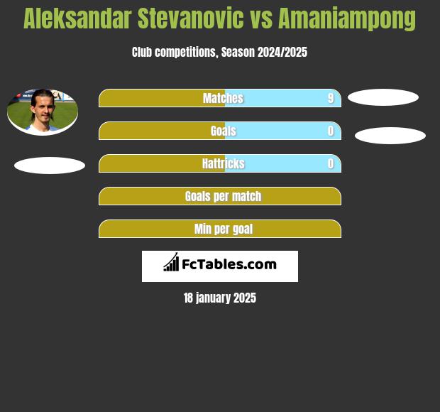 Aleksandar Stevanovic vs Amaniampong h2h player stats