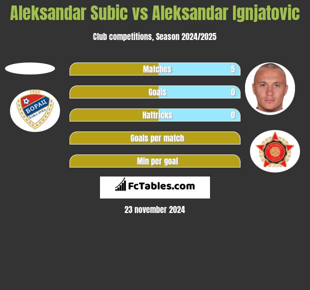 Aleksandar Subic vs Aleksandar Ignjatovic h2h player stats