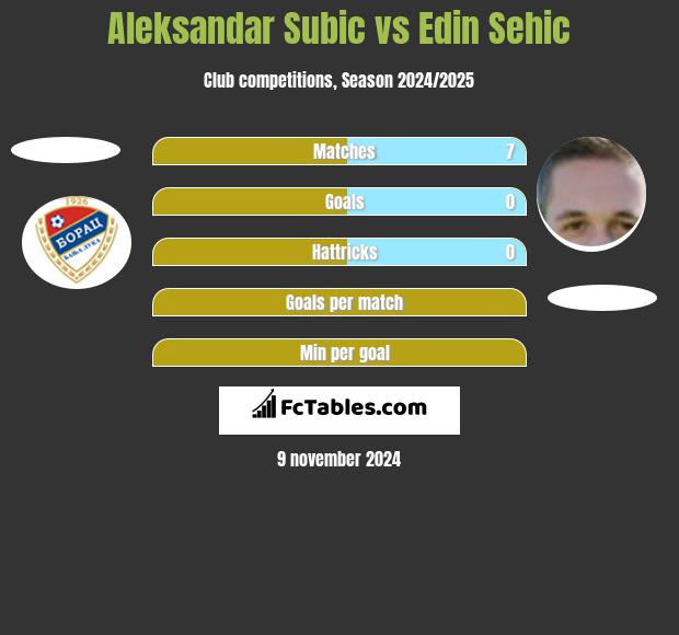 Aleksandar Subic vs Edin Sehic h2h player stats