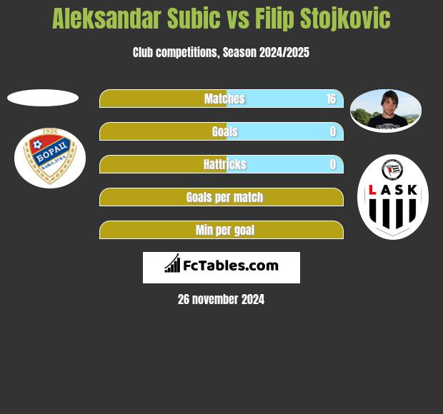 Aleksandar Subić vs Filip Stojkovic h2h player stats