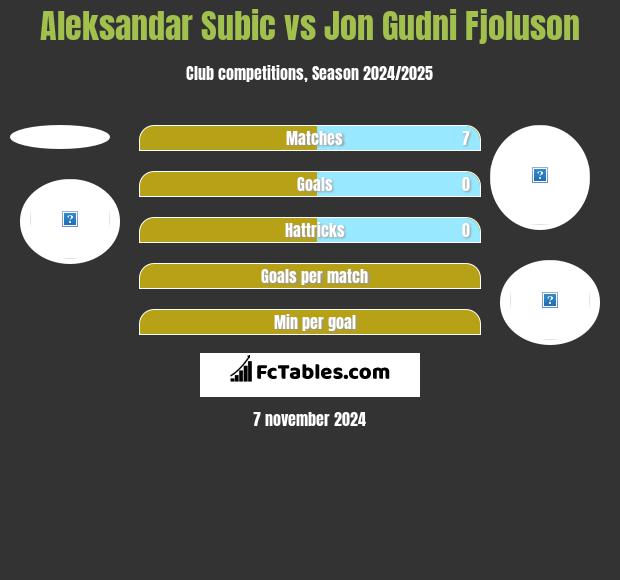 Aleksandar Subic vs Jon Gudni Fjoluson h2h player stats