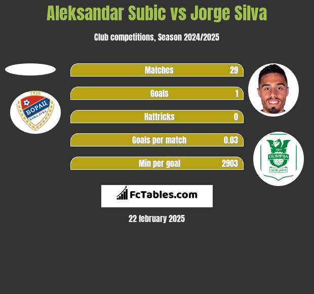 Aleksandar Subić vs Jorge Silva h2h player stats