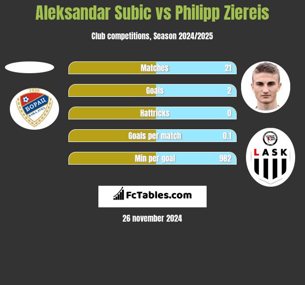 Aleksandar Subić vs Philipp Ziereis h2h player stats