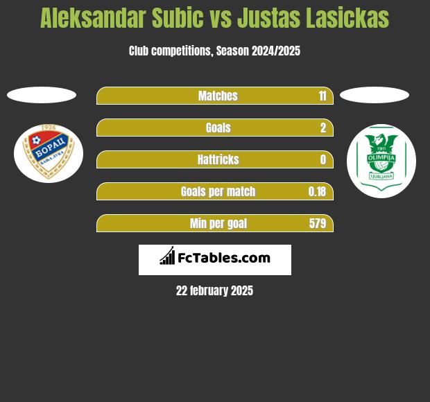 Aleksandar Subić vs Justas Lasickas h2h player stats