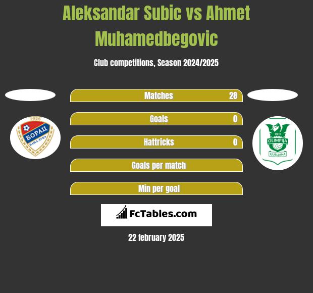 Aleksandar Subić vs Ahmet Muhamedbegovic h2h player stats