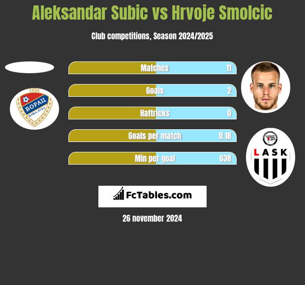 Aleksandar Subić vs Hrvoje Smolcic h2h player stats