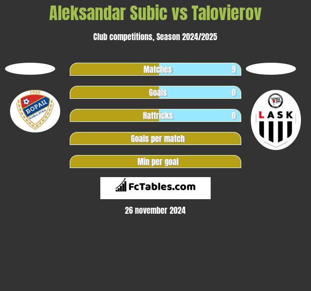 Aleksandar Subić vs Talovierov h2h player stats