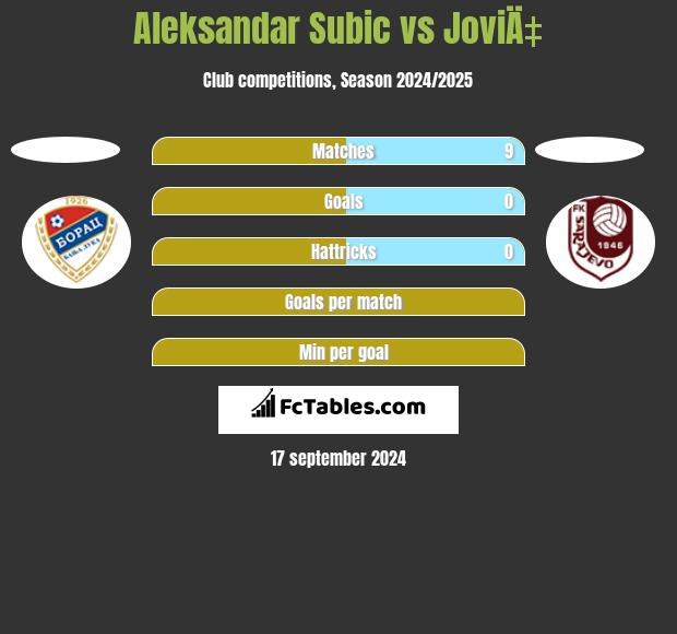 Aleksandar Subic vs JoviÄ‡ h2h player stats