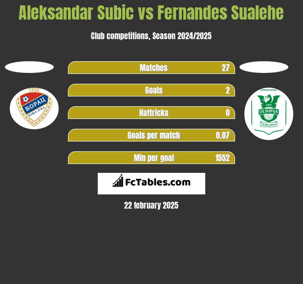 Aleksandar Subić vs Fernandes Sualehe h2h player stats