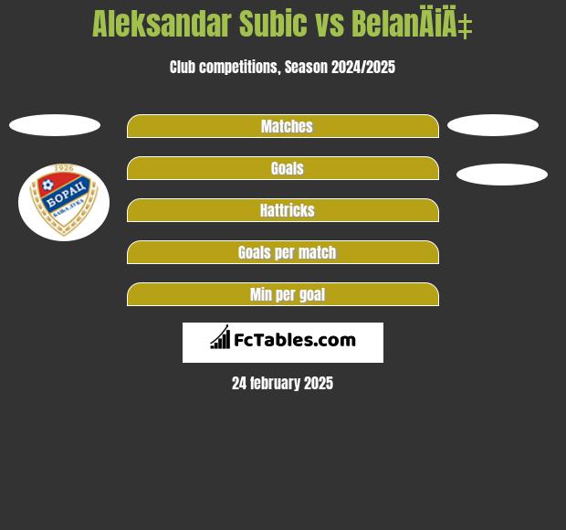 Aleksandar Subic vs BelanÄiÄ‡ h2h player stats